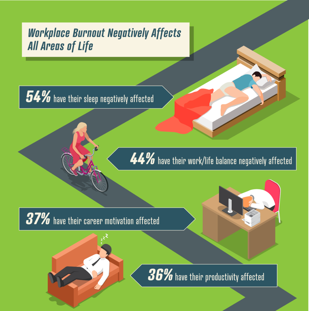 Graphic showing statistics on the effects of workplace burnout
